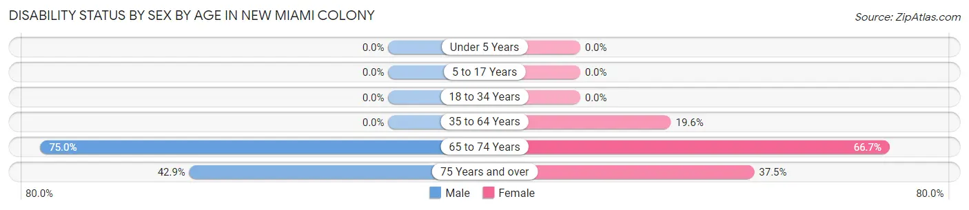 Disability Status by Sex by Age in New Miami Colony