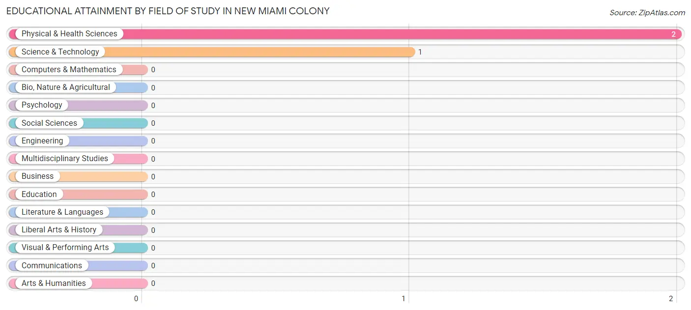 Educational Attainment by Field of Study in New Miami Colony