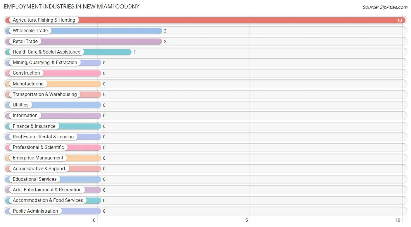 Employment Industries in New Miami Colony