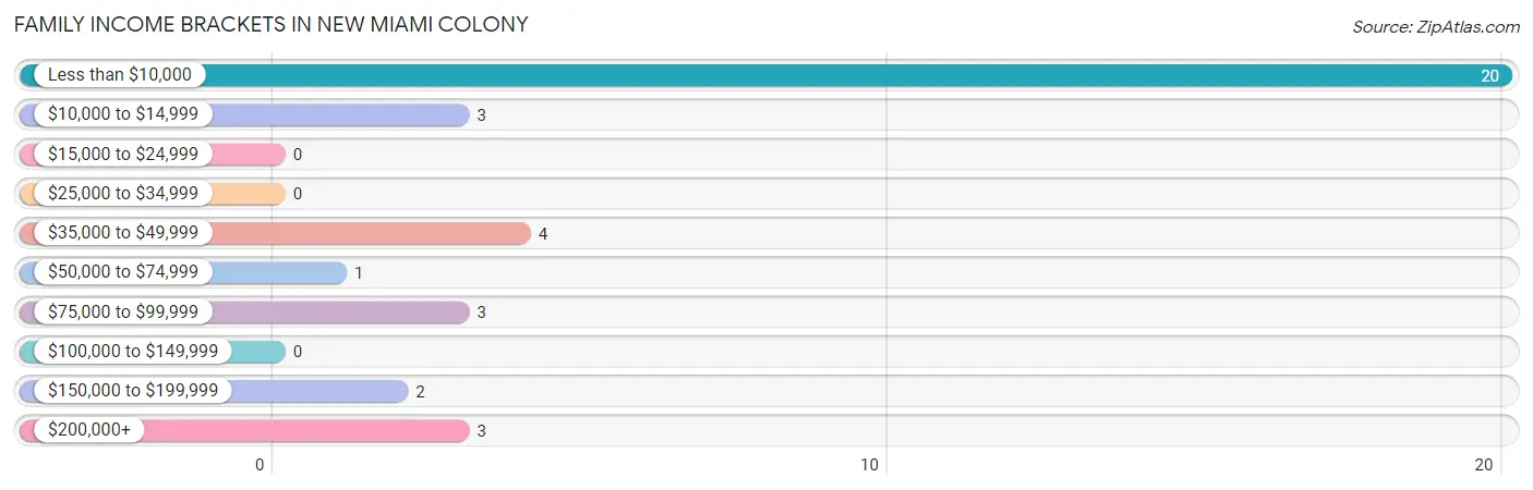 Family Income Brackets in New Miami Colony