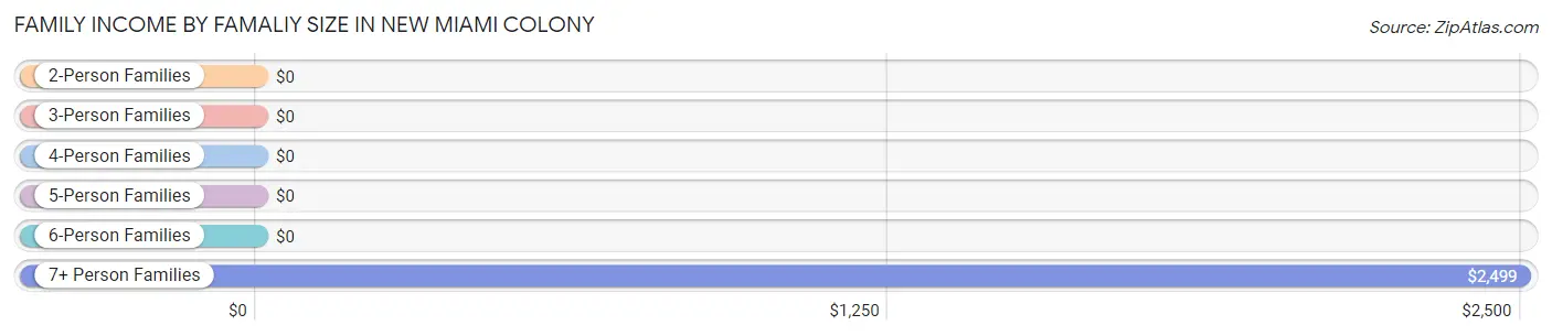 Family Income by Famaliy Size in New Miami Colony