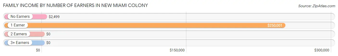 Family Income by Number of Earners in New Miami Colony