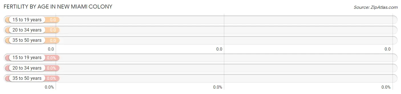 Female Fertility by Age in New Miami Colony