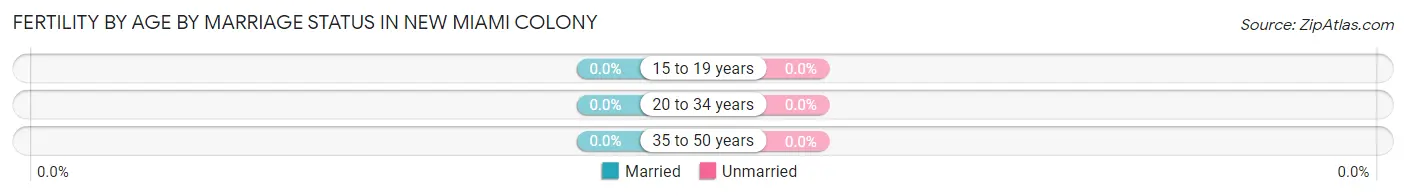 Female Fertility by Age by Marriage Status in New Miami Colony