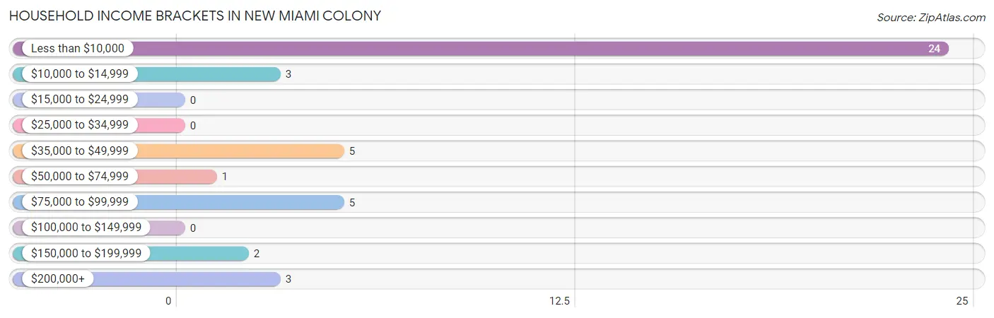 Household Income Brackets in New Miami Colony