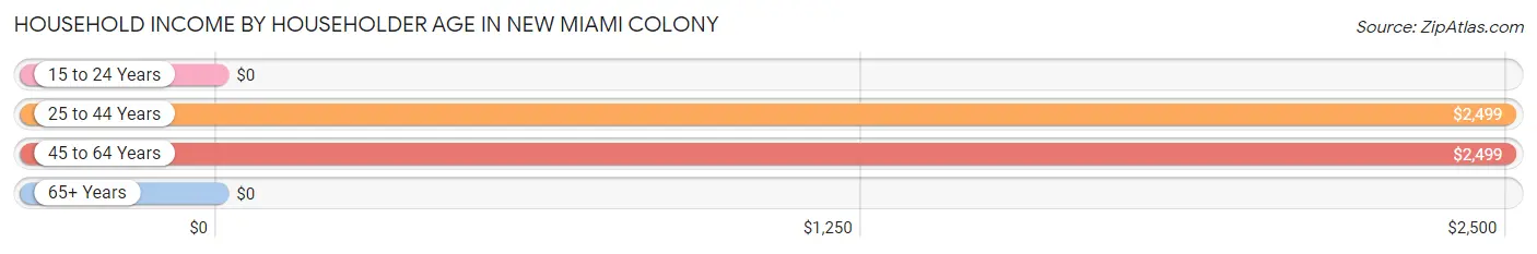 Household Income by Householder Age in New Miami Colony