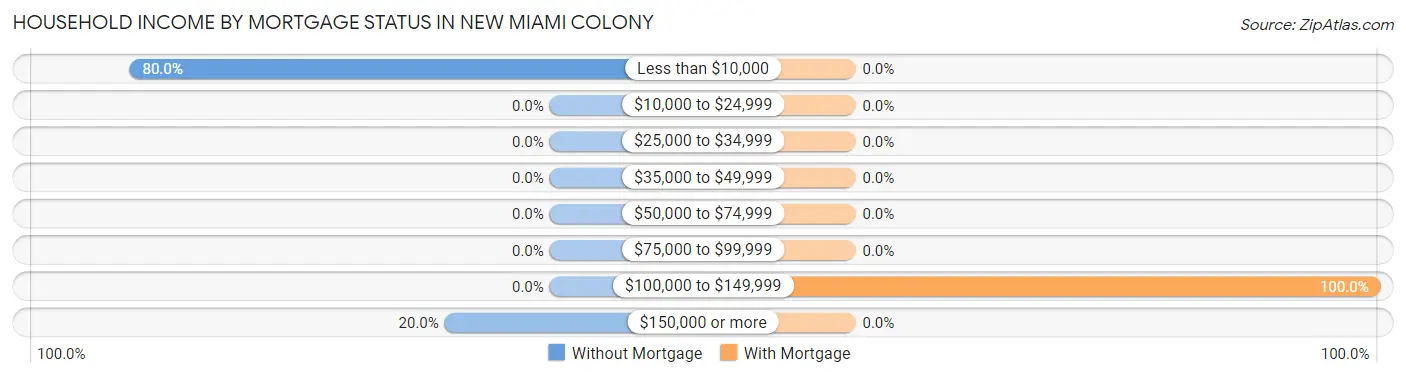 Household Income by Mortgage Status in New Miami Colony