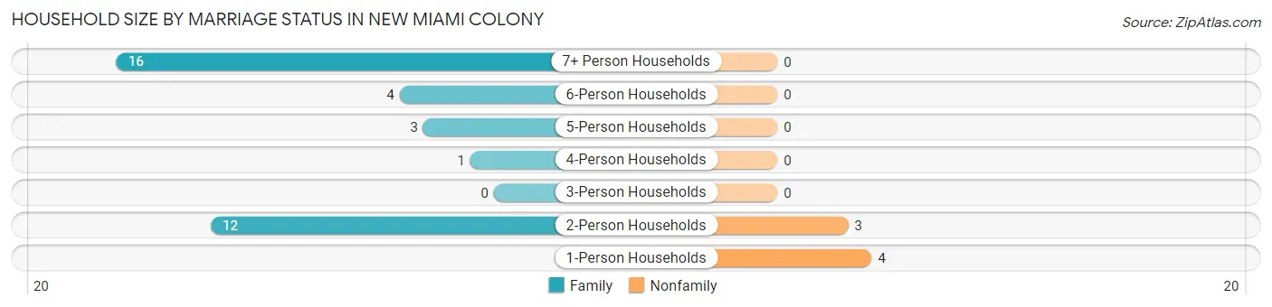 Household Size by Marriage Status in New Miami Colony