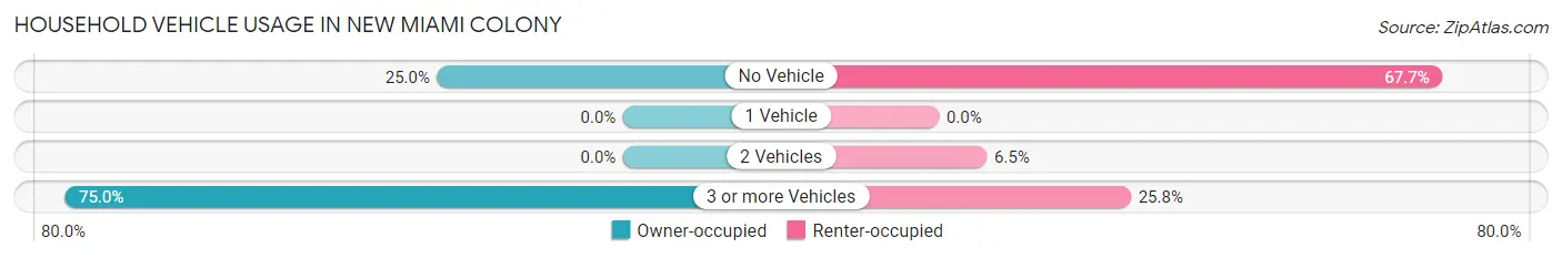 Household Vehicle Usage in New Miami Colony