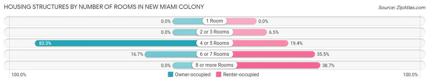 Housing Structures by Number of Rooms in New Miami Colony