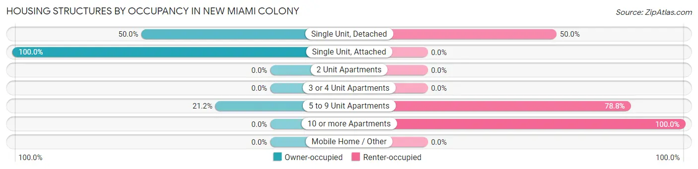 Housing Structures by Occupancy in New Miami Colony