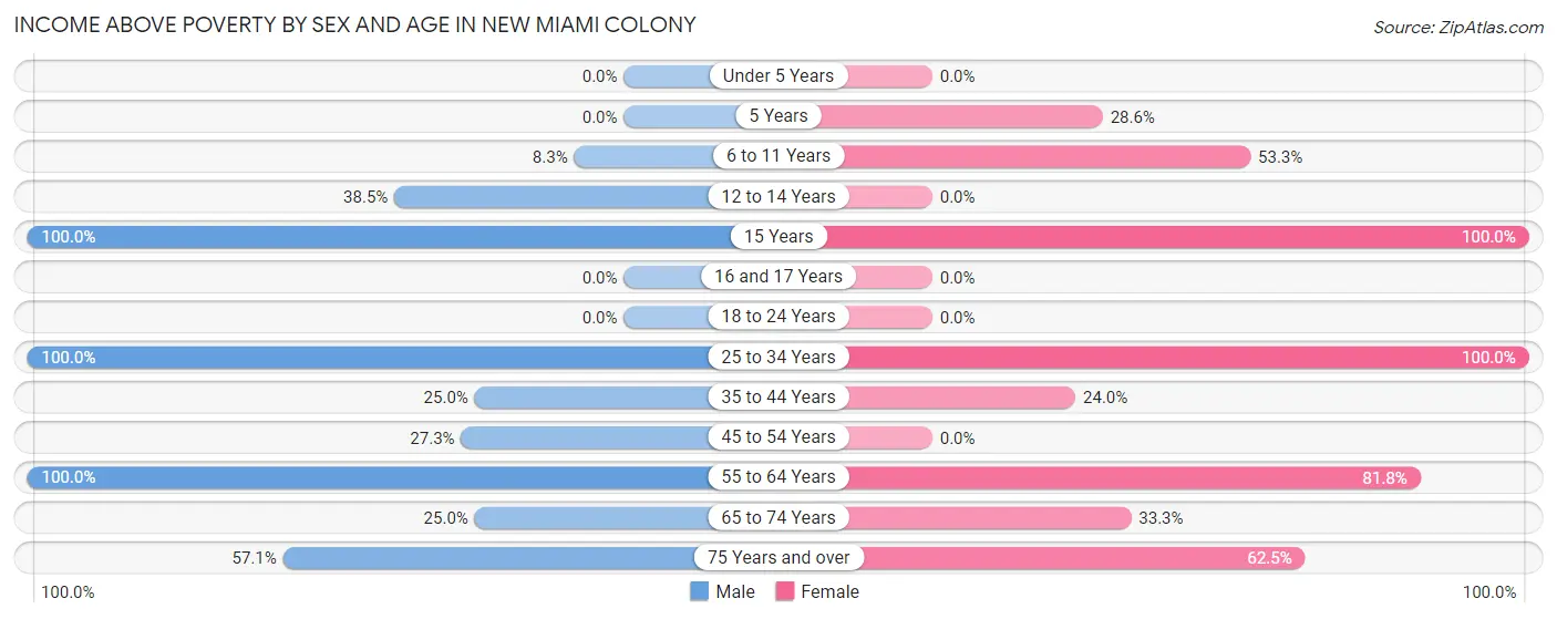 Income Above Poverty by Sex and Age in New Miami Colony