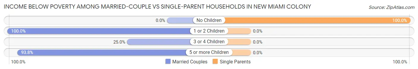 Income Below Poverty Among Married-Couple vs Single-Parent Households in New Miami Colony