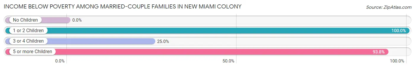 Income Below Poverty Among Married-Couple Families in New Miami Colony
