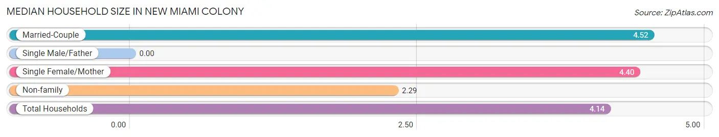 Median Household Size in New Miami Colony