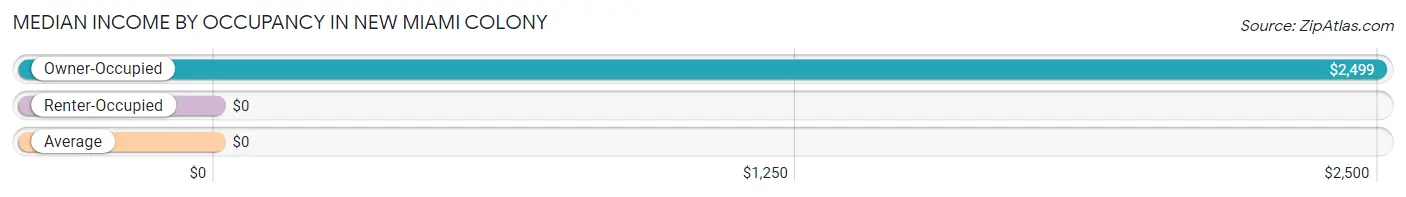 Median Income by Occupancy in New Miami Colony