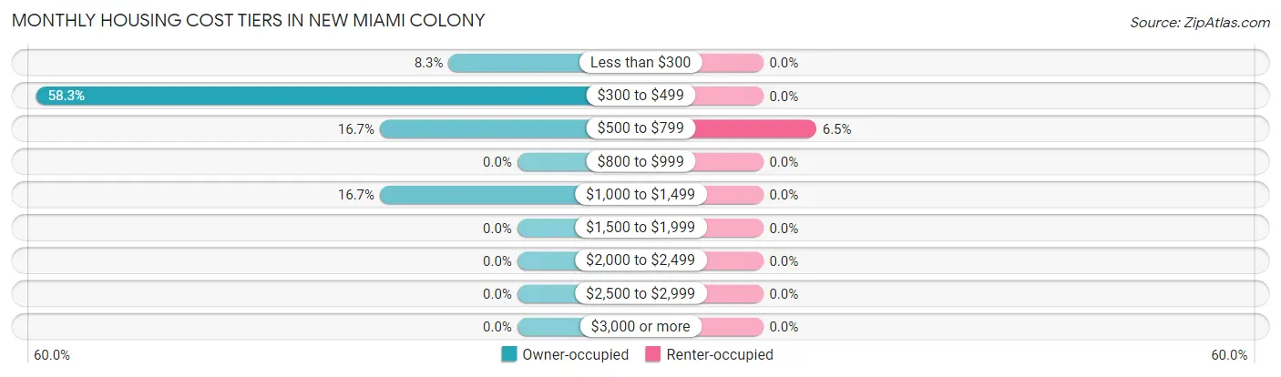 Monthly Housing Cost Tiers in New Miami Colony