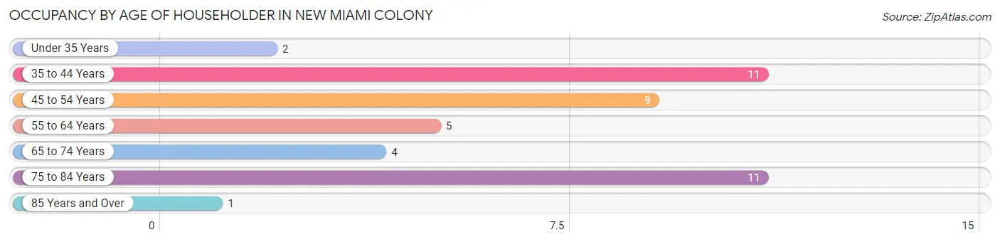 Occupancy by Age of Householder in New Miami Colony