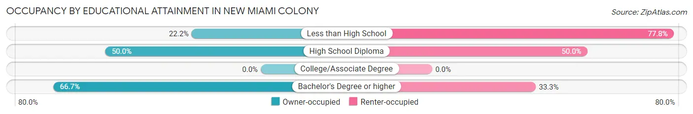 Occupancy by Educational Attainment in New Miami Colony