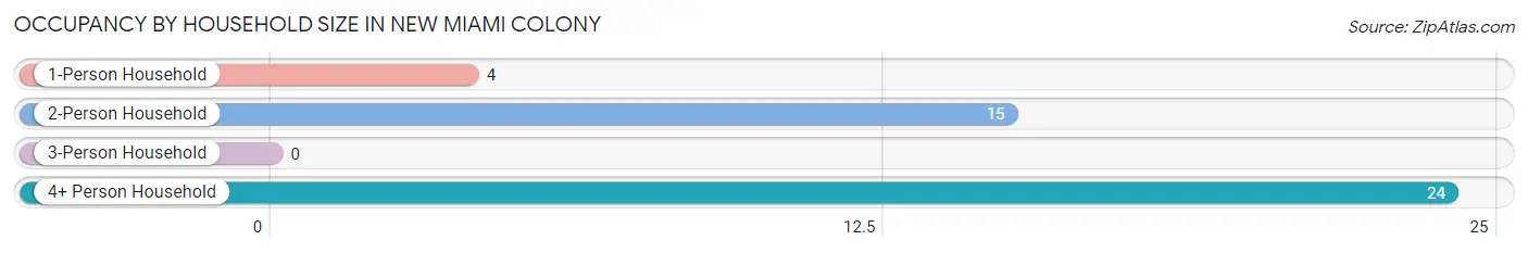 Occupancy by Household Size in New Miami Colony