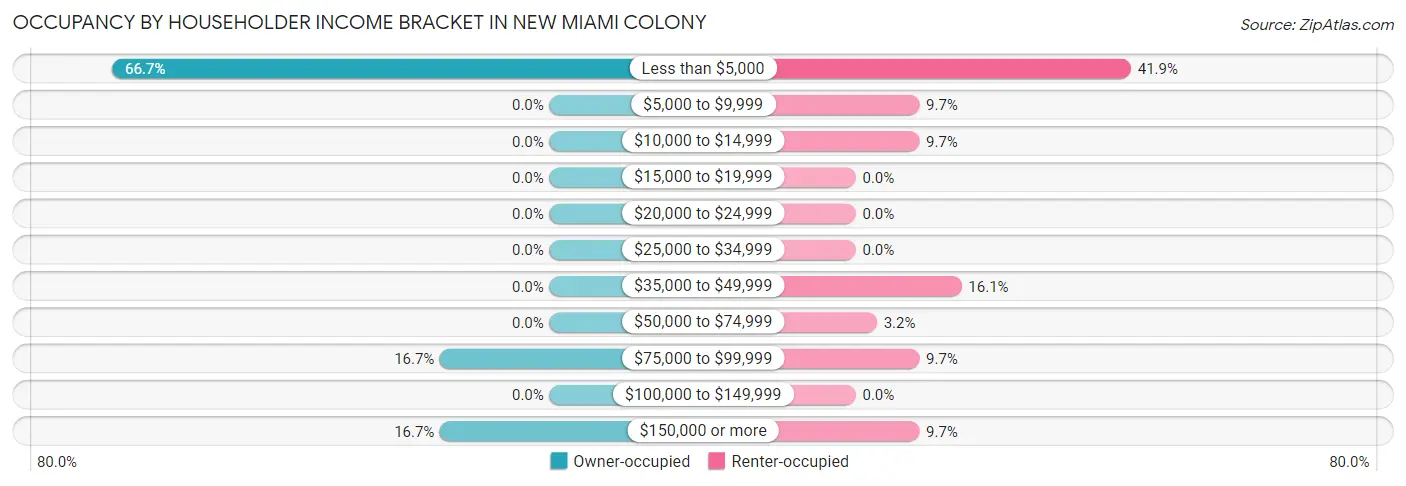 Occupancy by Householder Income Bracket in New Miami Colony