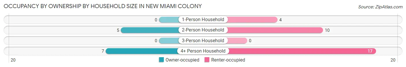 Occupancy by Ownership by Household Size in New Miami Colony