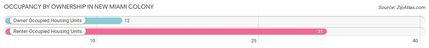Occupancy by Ownership in New Miami Colony