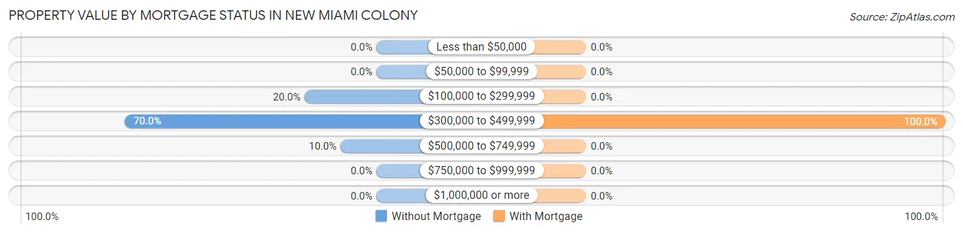 Property Value by Mortgage Status in New Miami Colony