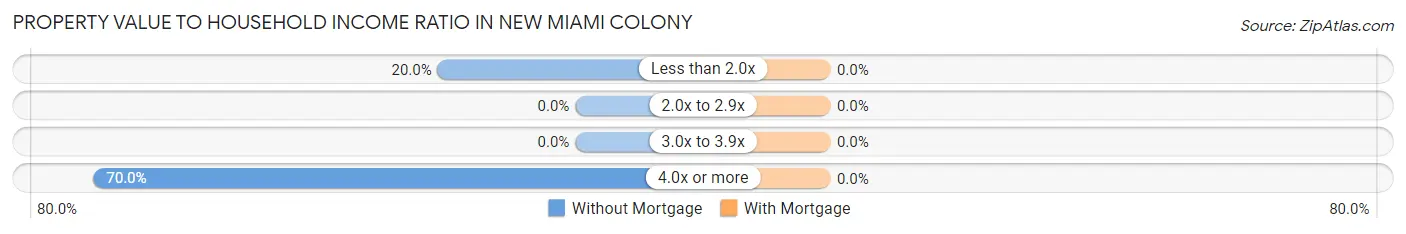 Property Value to Household Income Ratio in New Miami Colony