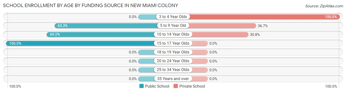 School Enrollment by Age by Funding Source in New Miami Colony