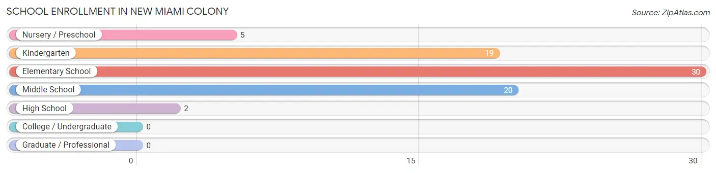 School Enrollment in New Miami Colony