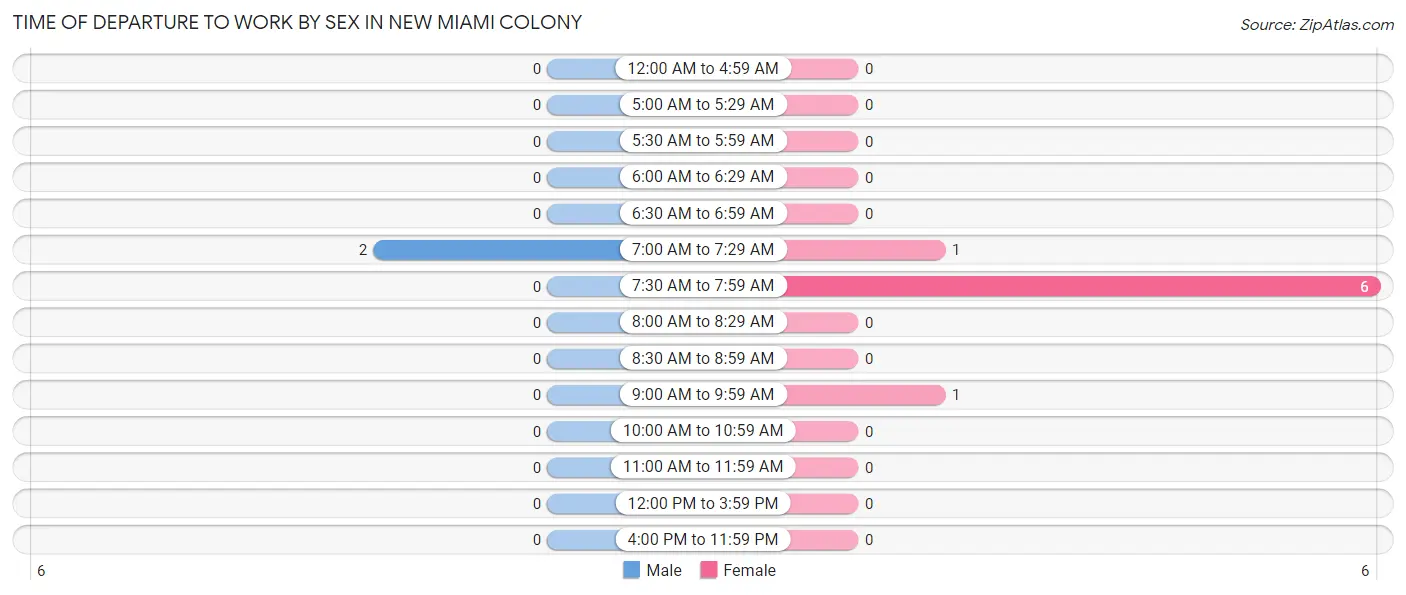 Time of Departure to Work by Sex in New Miami Colony