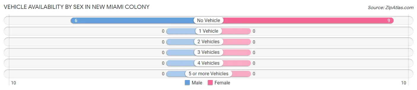 Vehicle Availability by Sex in New Miami Colony