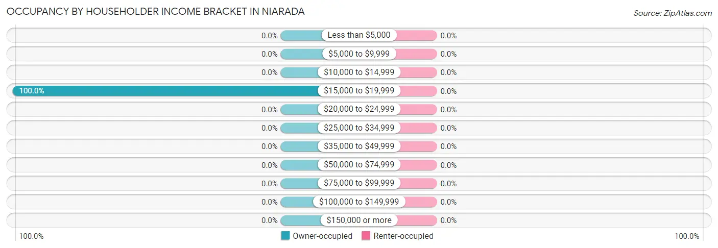 Occupancy by Householder Income Bracket in Niarada