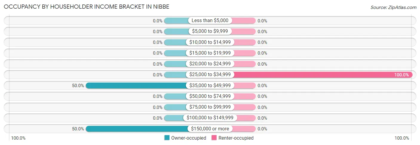 Occupancy by Householder Income Bracket in Nibbe