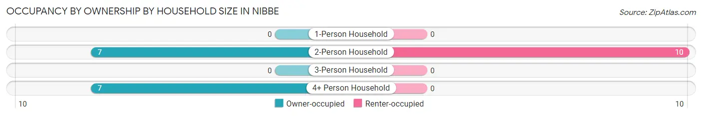 Occupancy by Ownership by Household Size in Nibbe