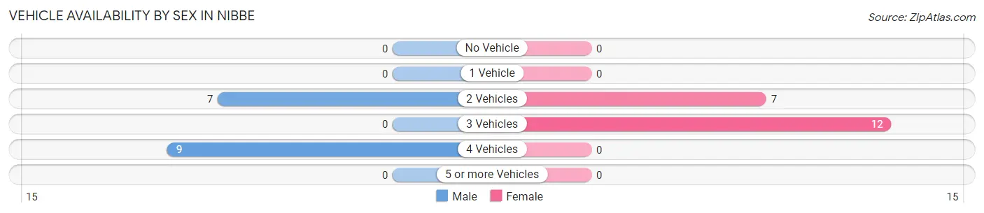 Vehicle Availability by Sex in Nibbe