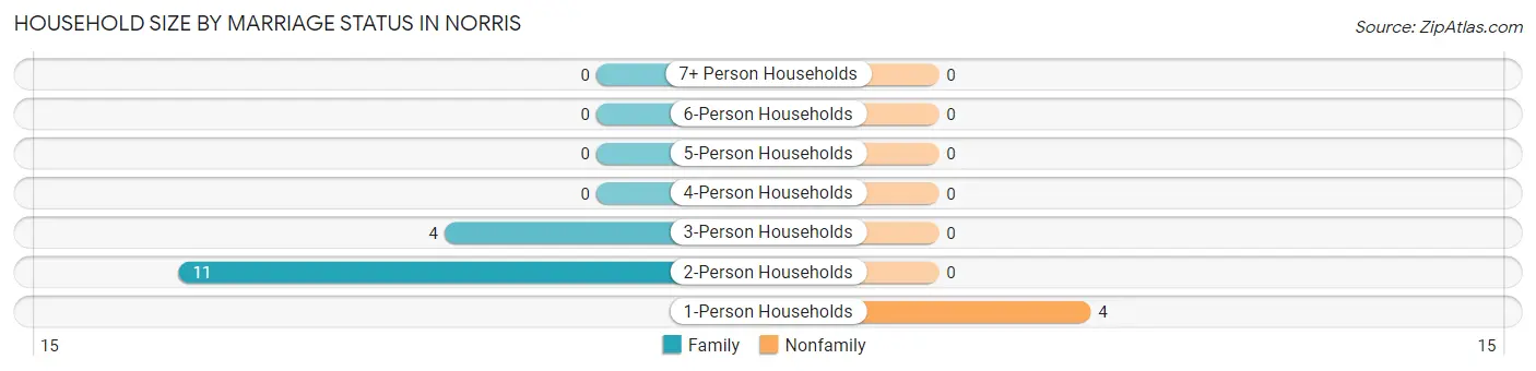 Household Size by Marriage Status in Norris