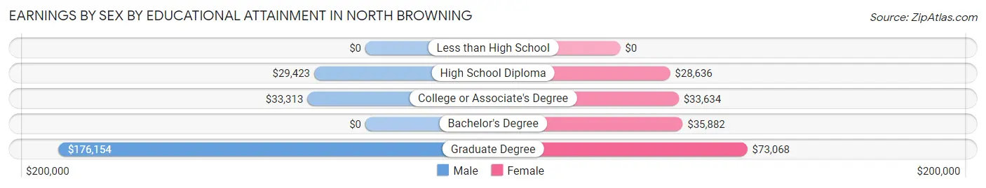 Earnings by Sex by Educational Attainment in North Browning