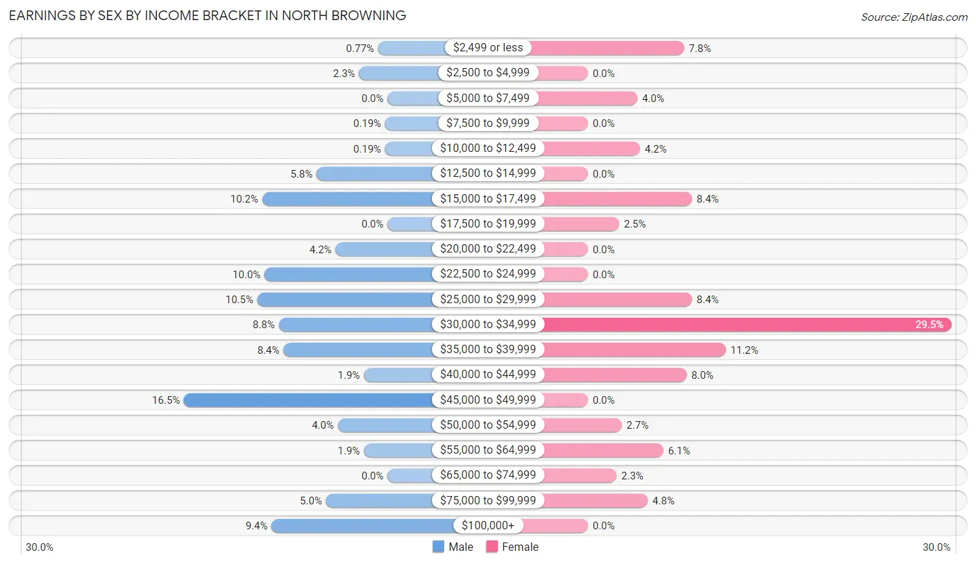 Earnings by Sex by Income Bracket in North Browning