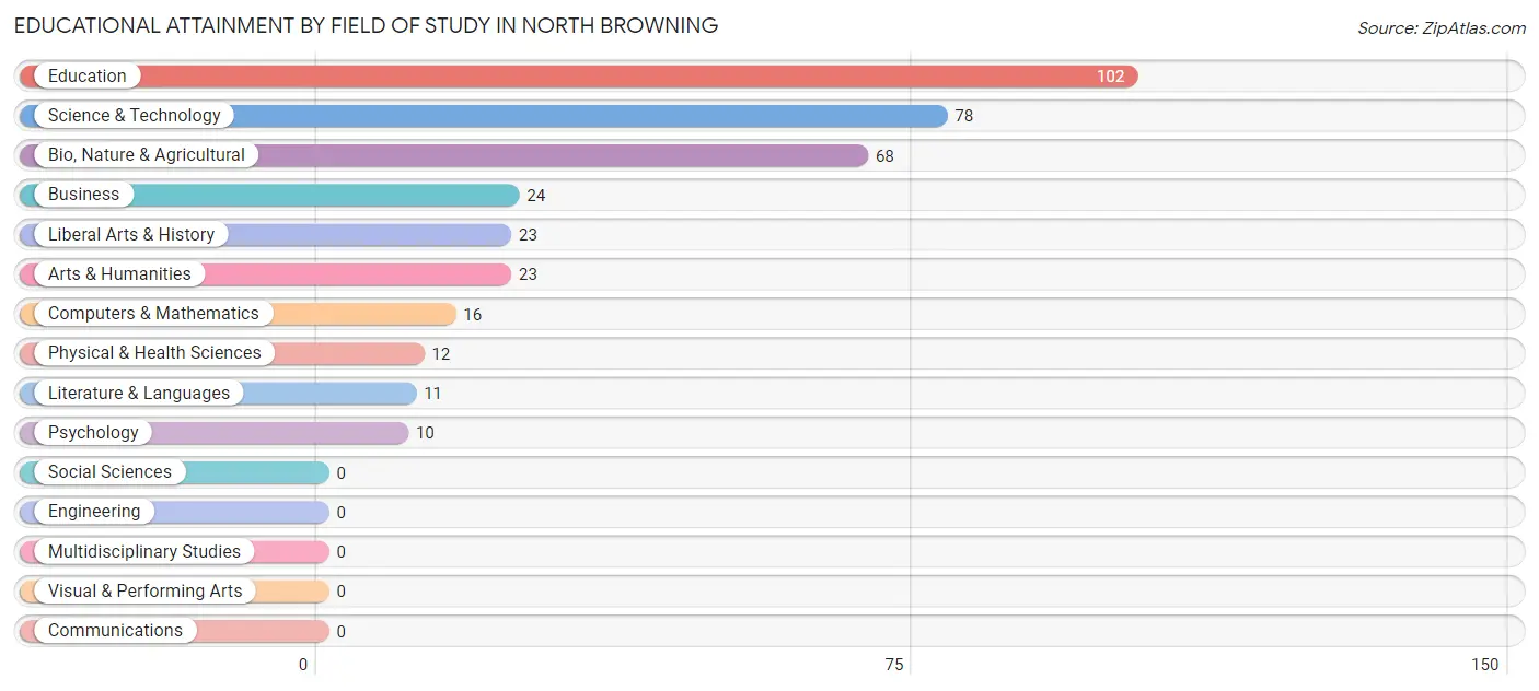 Educational Attainment by Field of Study in North Browning