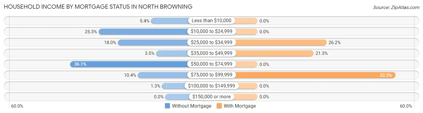 Household Income by Mortgage Status in North Browning