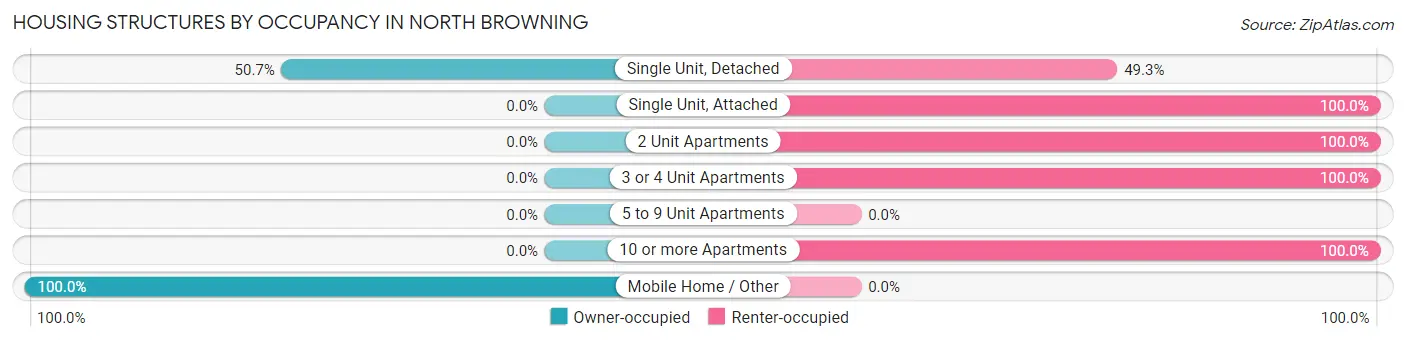 Housing Structures by Occupancy in North Browning