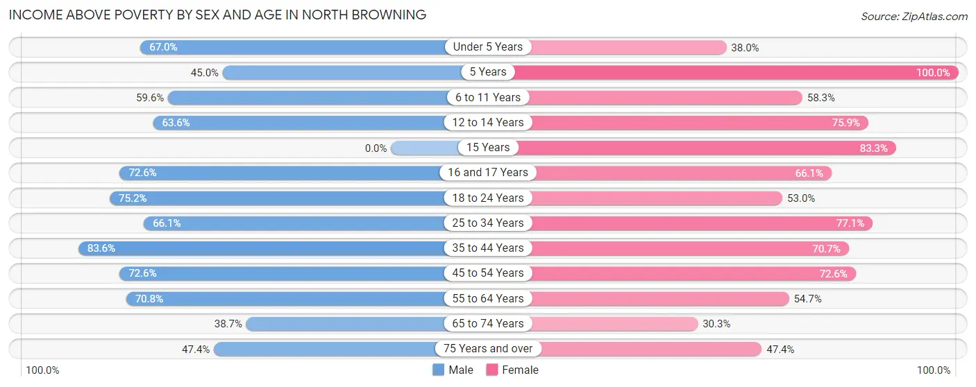Income Above Poverty by Sex and Age in North Browning
