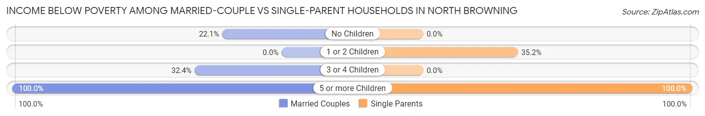 Income Below Poverty Among Married-Couple vs Single-Parent Households in North Browning