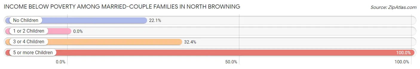 Income Below Poverty Among Married-Couple Families in North Browning
