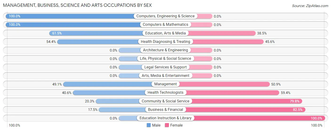 Management, Business, Science and Arts Occupations by Sex in North Browning