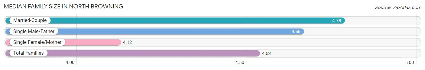 Median Family Size in North Browning