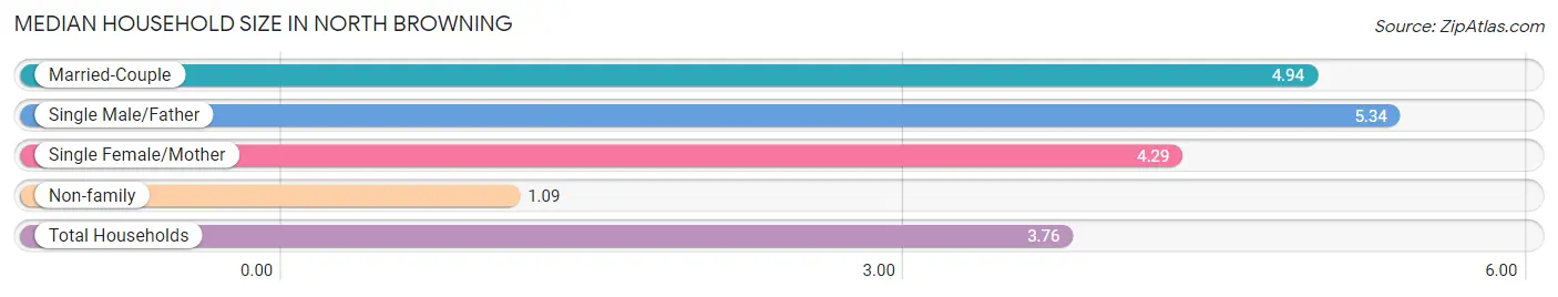 Median Household Size in North Browning