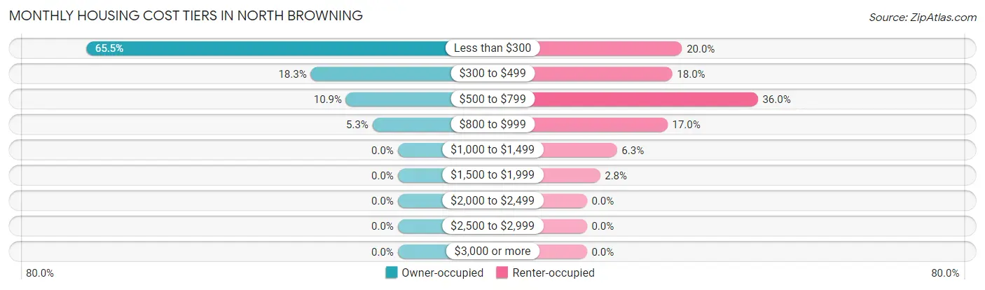 Monthly Housing Cost Tiers in North Browning